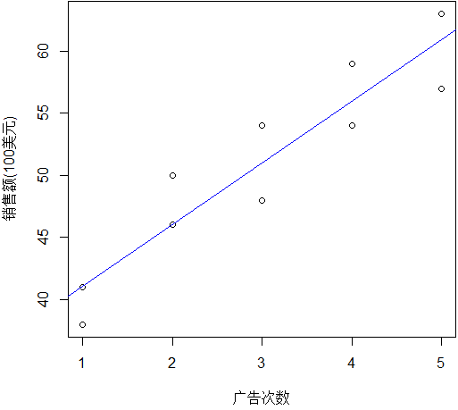 使用abline函數為散點圖添加回歸趨勢線