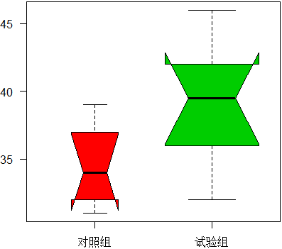 帶凹口的箱線圖