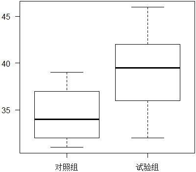 R繪制多個箱線圖