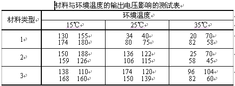 有交互作用的雙因素方差例題1
