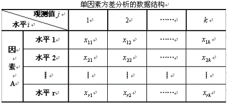 單因素方差分析的數據結構