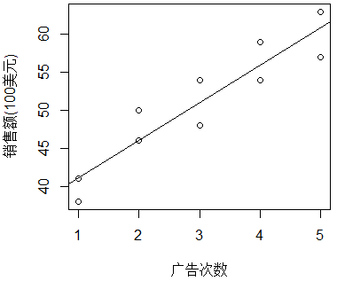 R語言中為散點圖添加趨勢線