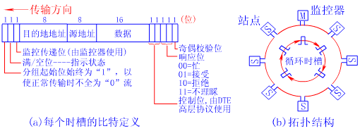 時槽環原理