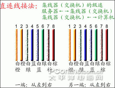 雙絞線接法