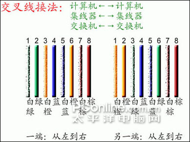 雙絞線接法