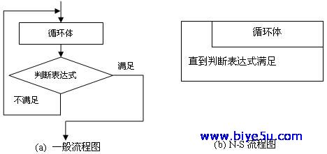 程序結構：循環結構——直到型循環程序流程圖
