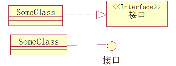 類的實現關系
