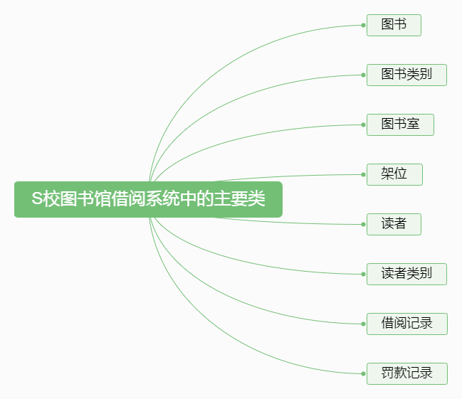 S校圖書館中的主要類