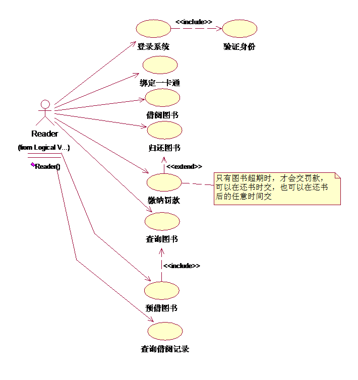 用例視圖