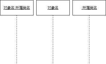 序列圖-對象的生命線