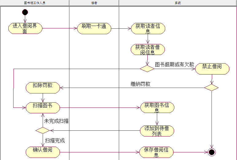 圖書借閱活動圖的例子