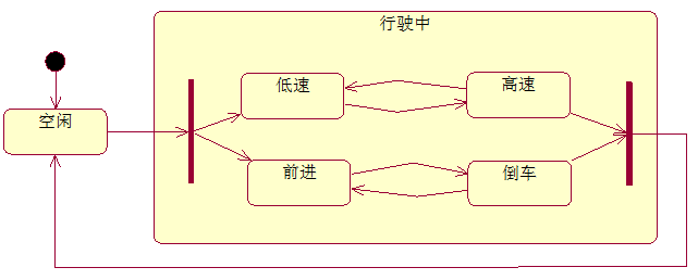 并發狀態
