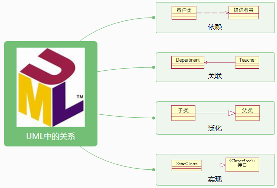 UML中的各種關系分類
