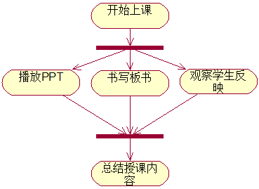 UML活動圖分叉與匯合