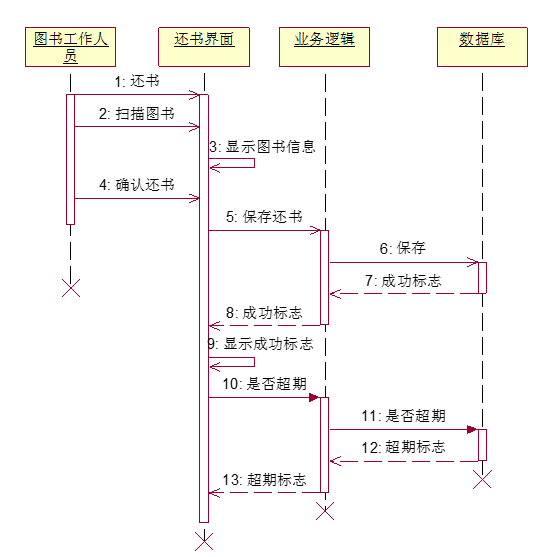 UML序列圖