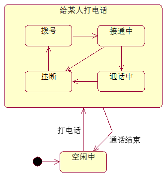并發狀態之順序子狀態