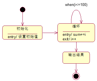 自轉移