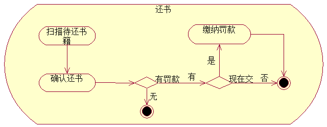 UML組合活動