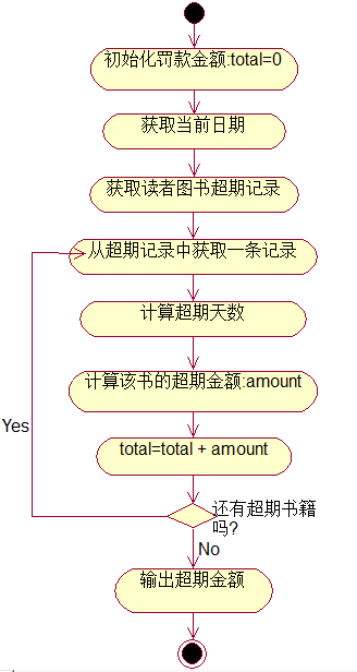 活動圖的例子-計算超期罰款的金額