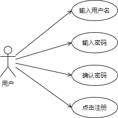 把步驟當用例