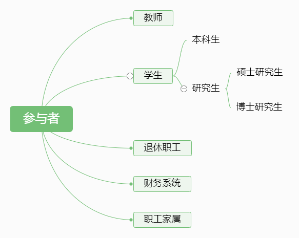 圖書館用例的參與者