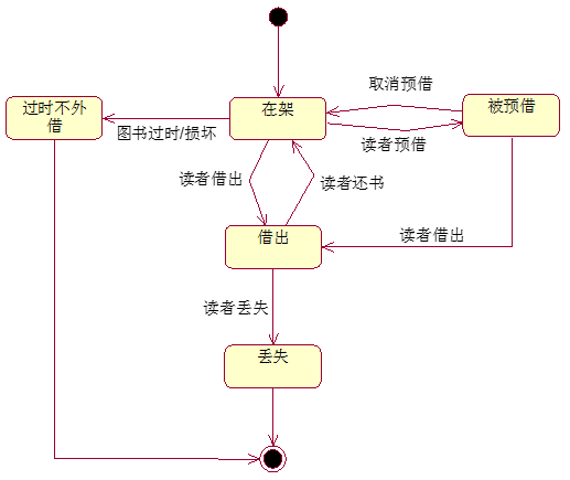 UML狀態圖