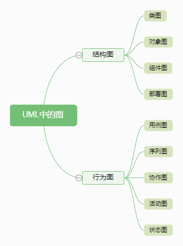 UML中的圖