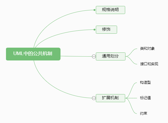 UML中的公共機制分類