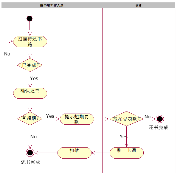UML活動視圖
