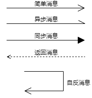 消息的類型