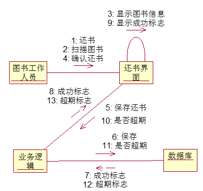 UML協作圖