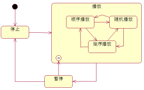 歷史狀態
