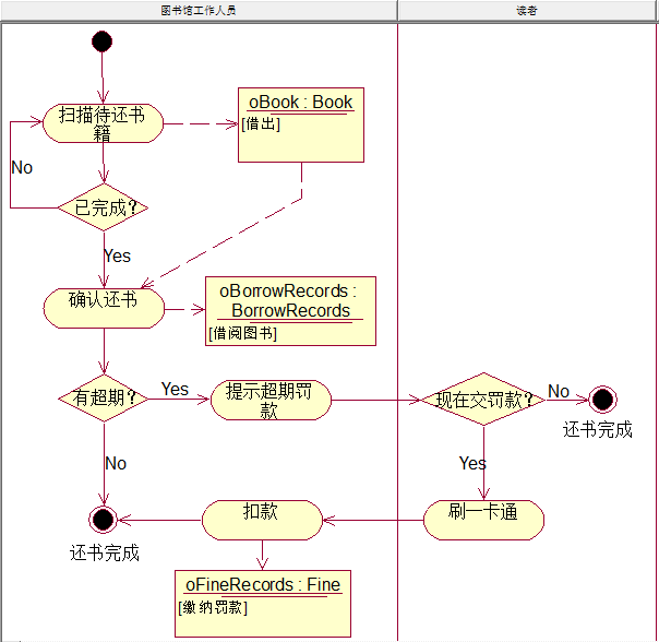 UML活動圖對象流