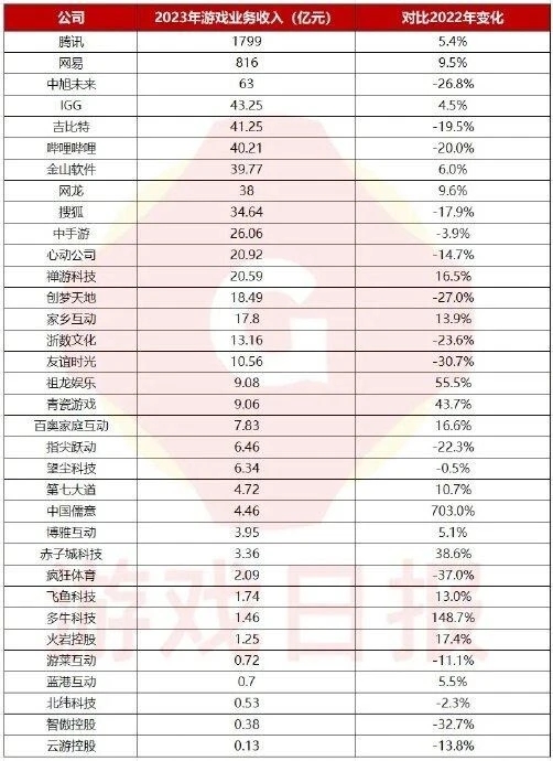 34家公司游戲收入超3000億元 騰訊、網易收入超過2600億元