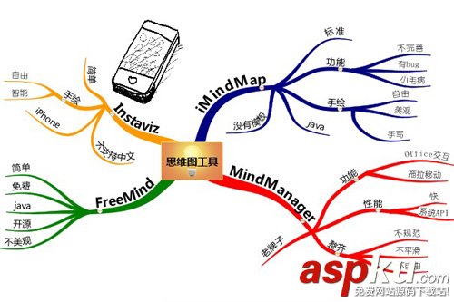 思維導圖,MindManager,mindmanager9,腦圖