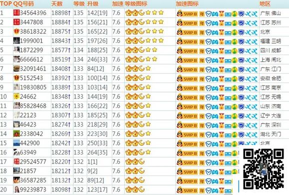 QQ等級最高是多少級？ QQ最高等級排行榜2017