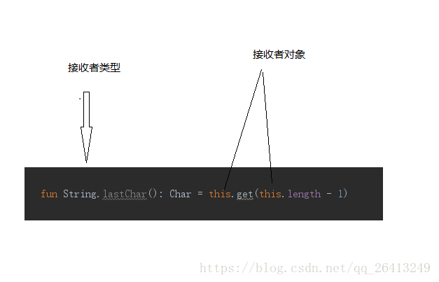 Kotlin,擴展函數,屬性