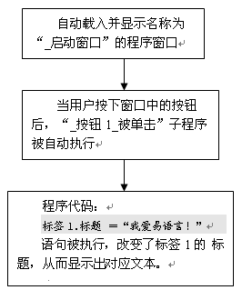 易語言,編程