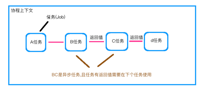 Kotlin,協程