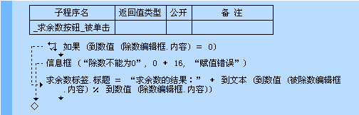 易語言,求余數