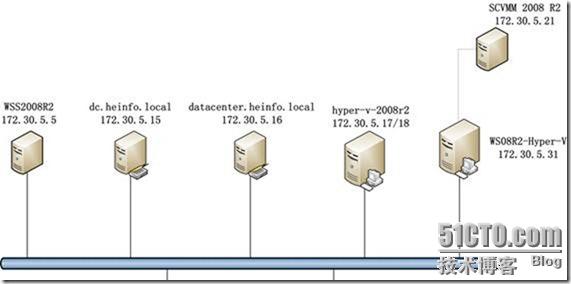 使用VMM2008 R2管理Hyper-V之1-實驗環境與VMM 2008安裝