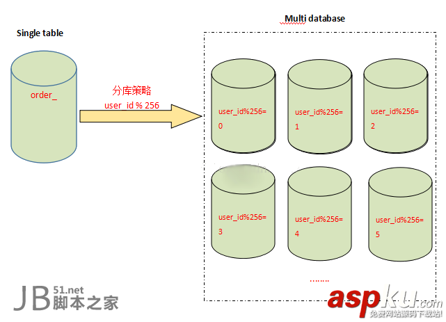 mysql,分表,分庫,應用場景,設計方式