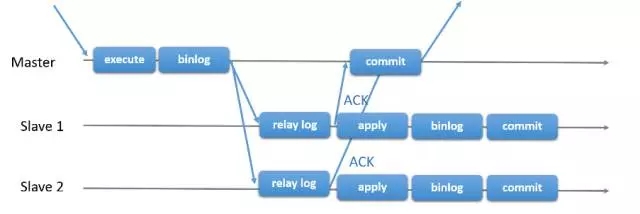 MySQL,雙活,同步復制