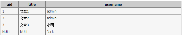 MySQL表LEFT JOIN左連接與RIGHT JOIN右連接的實例教程