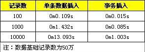 MySQL,SQL插入,性能優化
