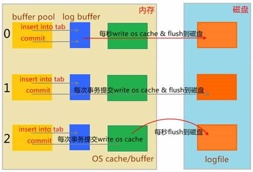 MySQL,服務器,IO,優化方案