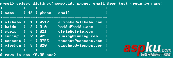 MySQL,Distinct,Distinct關鍵字的詳解,用法