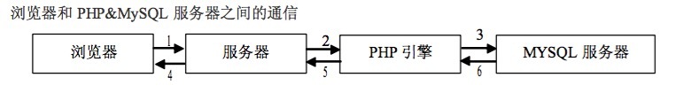 MacOS,PHP環境搭建,MySQL
