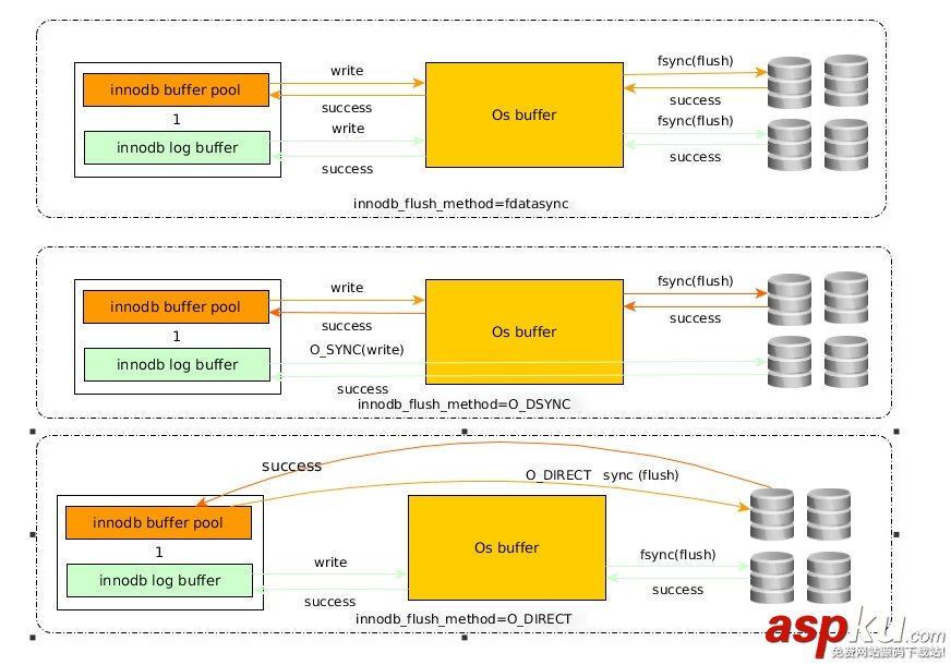 Mysql IO 內存方面的優化