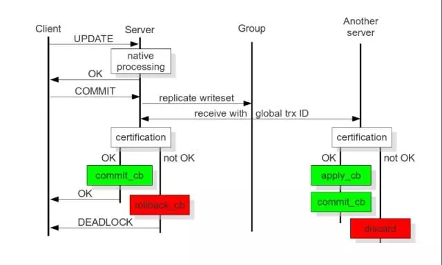 MySQL,雙活,同步復制
